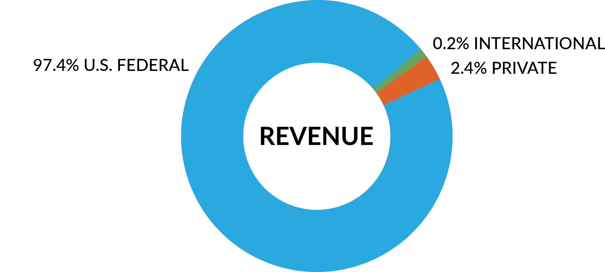 Pie chart detailing LOINC revenue sources in 2020