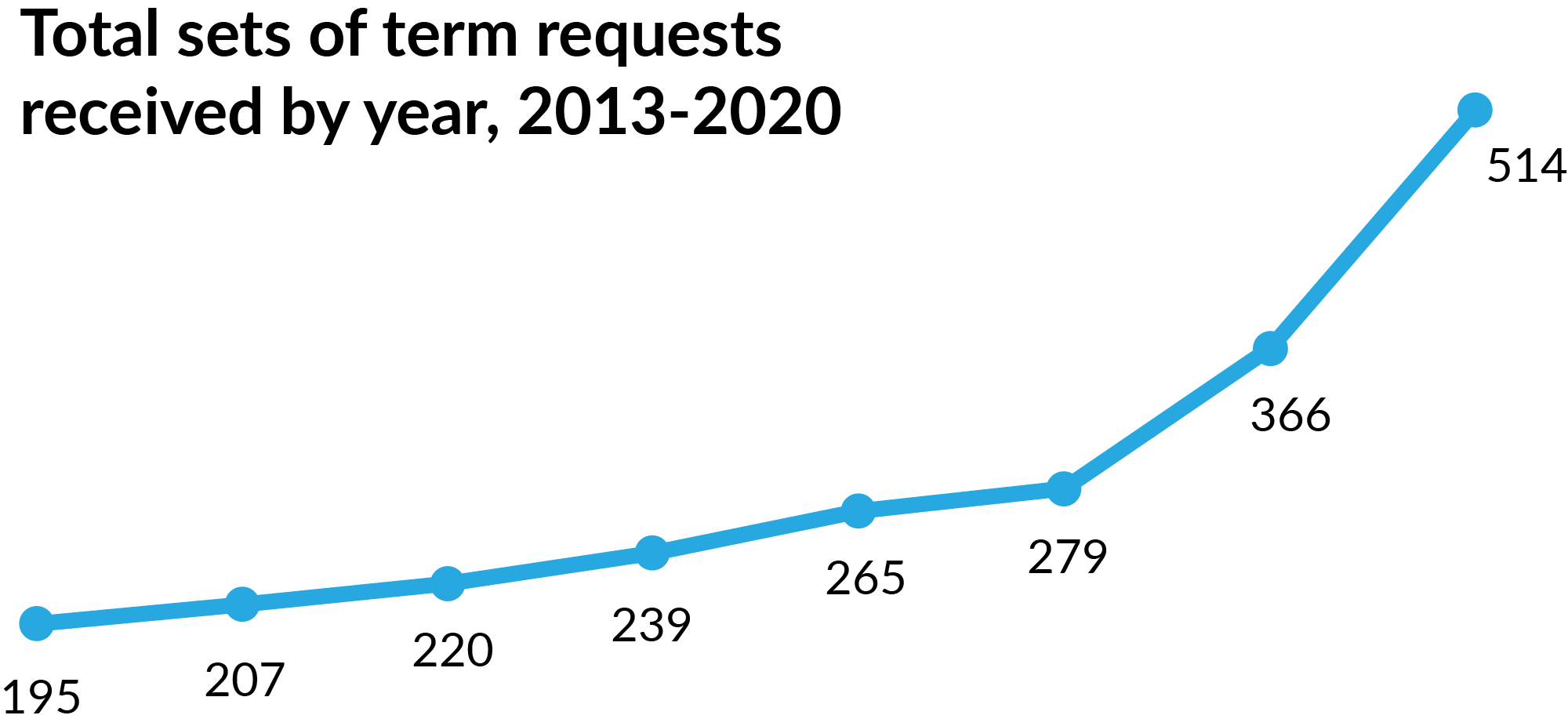 Total term requests received by year, 2013-2020