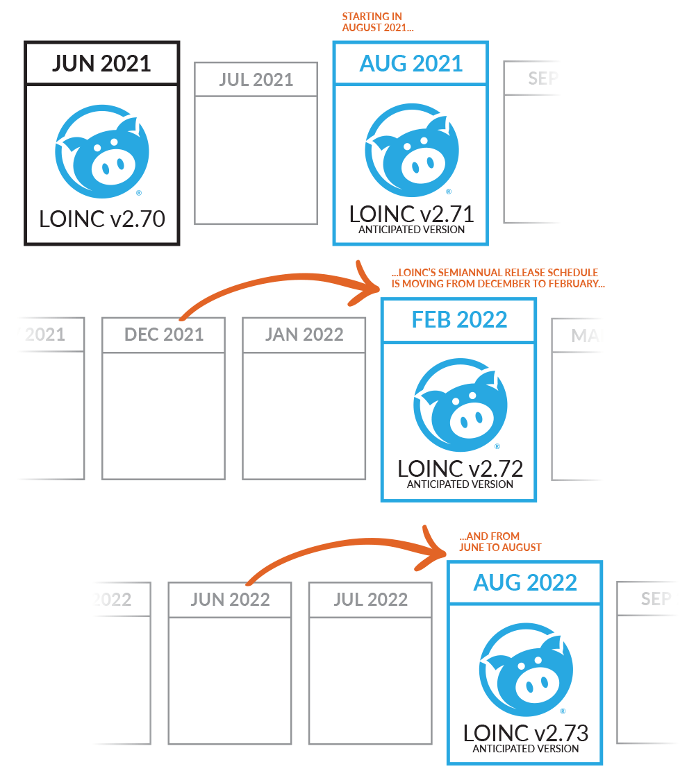 LOINC Release Schedule Change