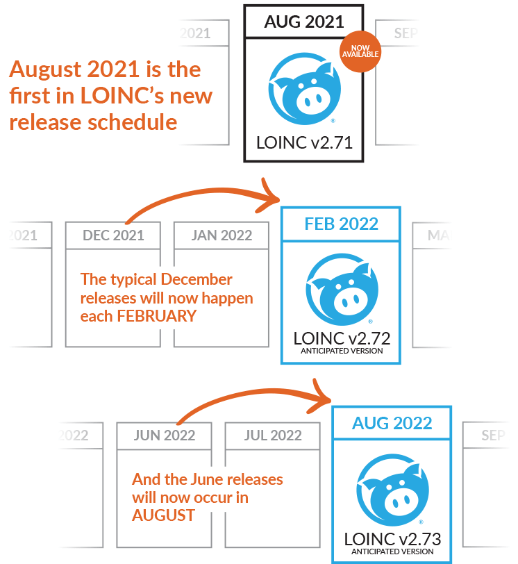 LOINC release schedule change (August 2021)